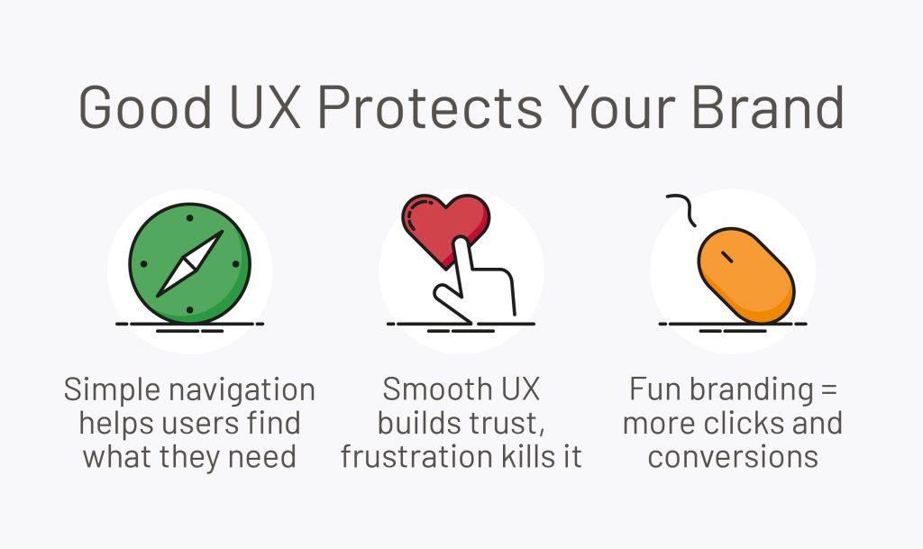 Infographic showing icons of a compass, heart, and computer mouse with captions explaining how good UX builds trust, improves navigation, and increases conversions.